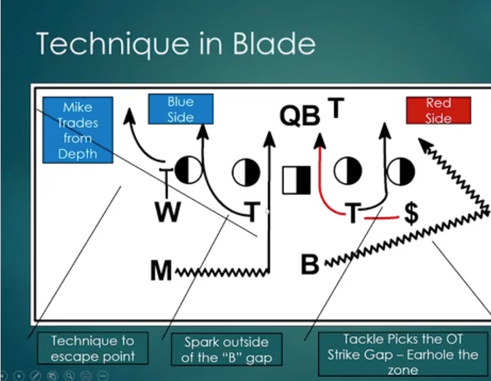 Building Blocks: 4-2-5 G Defense